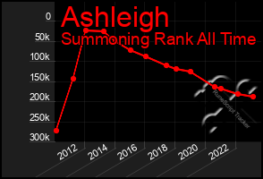 Total Graph of Ashleigh