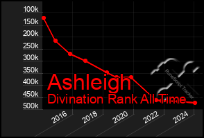 Total Graph of Ashleigh