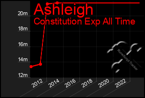 Total Graph of Ashleigh