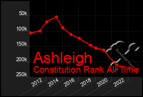 Total Graph of Ashleigh