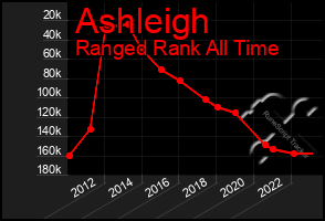 Total Graph of Ashleigh