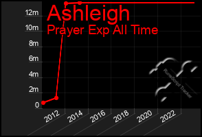 Total Graph of Ashleigh