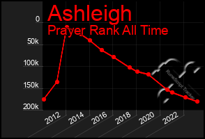 Total Graph of Ashleigh