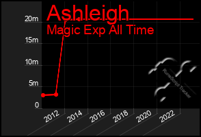 Total Graph of Ashleigh