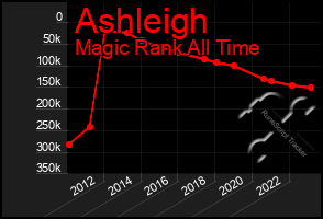 Total Graph of Ashleigh