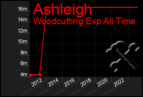 Total Graph of Ashleigh