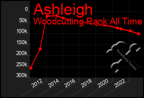 Total Graph of Ashleigh