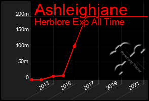 Total Graph of Ashleighjane
