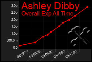 Total Graph of Ashley Dibby