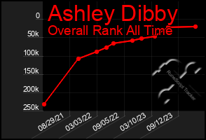 Total Graph of Ashley Dibby