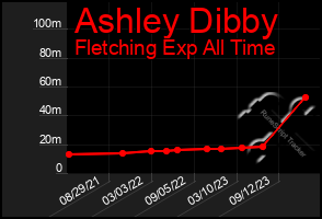 Total Graph of Ashley Dibby