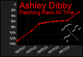 Total Graph of Ashley Dibby