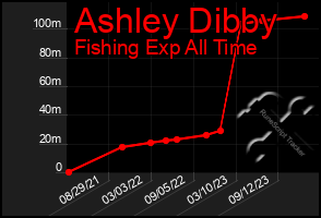 Total Graph of Ashley Dibby