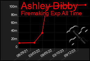 Total Graph of Ashley Dibby