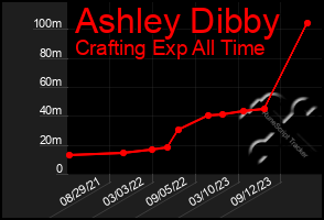 Total Graph of Ashley Dibby