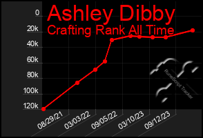 Total Graph of Ashley Dibby