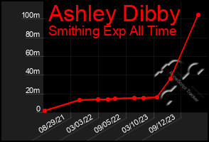 Total Graph of Ashley Dibby