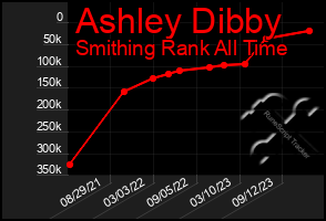 Total Graph of Ashley Dibby