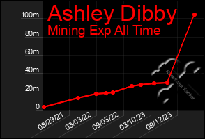 Total Graph of Ashley Dibby