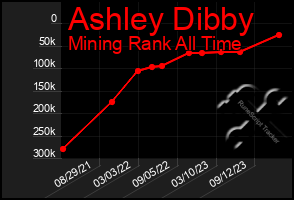 Total Graph of Ashley Dibby