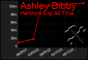 Total Graph of Ashley Dibby