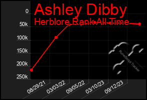 Total Graph of Ashley Dibby