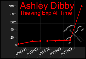 Total Graph of Ashley Dibby