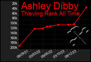 Total Graph of Ashley Dibby