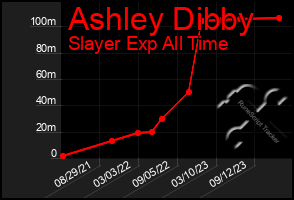 Total Graph of Ashley Dibby