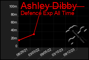 Total Graph of Ashley Dibby