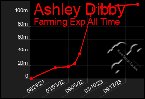 Total Graph of Ashley Dibby