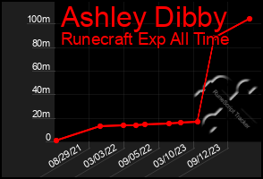 Total Graph of Ashley Dibby