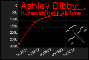 Total Graph of Ashley Dibby