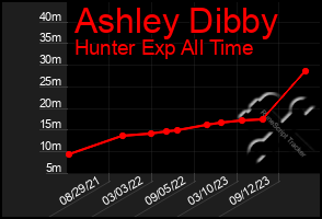 Total Graph of Ashley Dibby