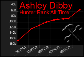 Total Graph of Ashley Dibby