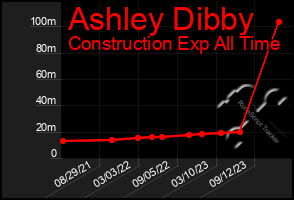 Total Graph of Ashley Dibby