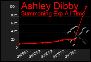 Total Graph of Ashley Dibby