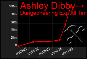 Total Graph of Ashley Dibby