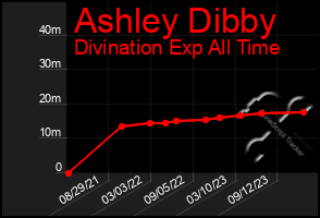 Total Graph of Ashley Dibby