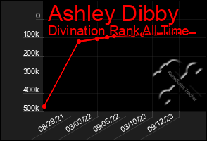 Total Graph of Ashley Dibby