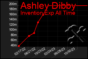 Total Graph of Ashley Dibby