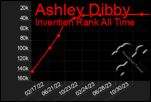 Total Graph of Ashley Dibby