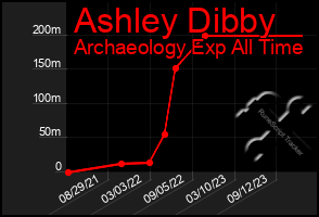 Total Graph of Ashley Dibby