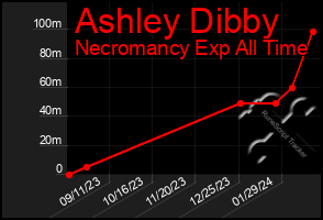 Total Graph of Ashley Dibby