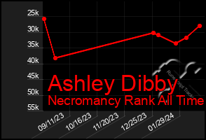 Total Graph of Ashley Dibby