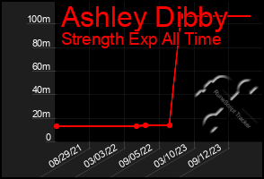 Total Graph of Ashley Dibby