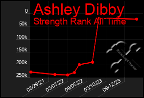 Total Graph of Ashley Dibby