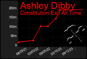 Total Graph of Ashley Dibby