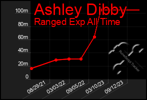 Total Graph of Ashley Dibby