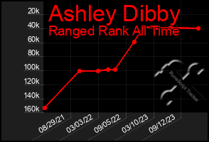 Total Graph of Ashley Dibby